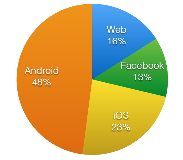 OSM platform marktaandeel (juni 2015)